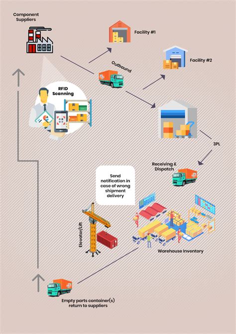 implementing rfid tags in supply chain|rfid system for warehouse management.